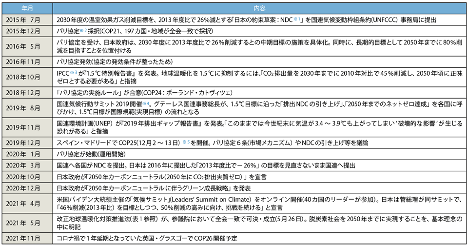 表2　パリ協定の採択からCOP26までの主な日本の動き