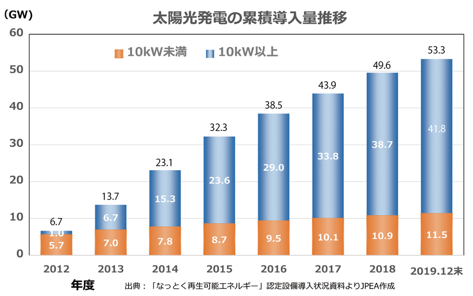 図2　日本の太陽光発電の導入状況：累積導入量［2012年度の固定価格買取制度（FIT）開始後、導入量は急速に伸びた］