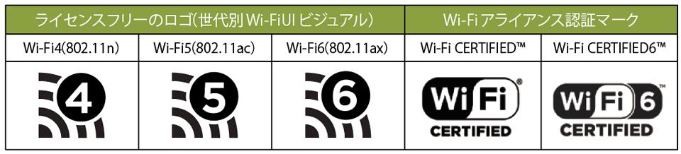図2　Wi-Fiの世代にあわせた新しい表記法と付与されるロゴ（右2つは認証マーク）