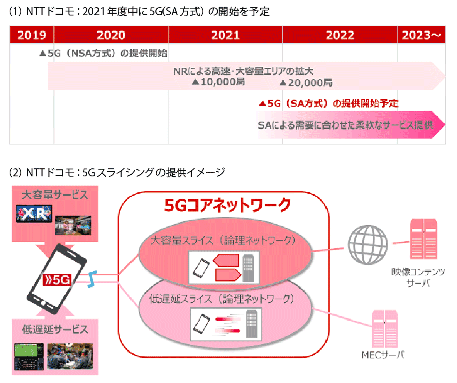 図2　NTTドコモの5G（SA方式）の導入スケジュール