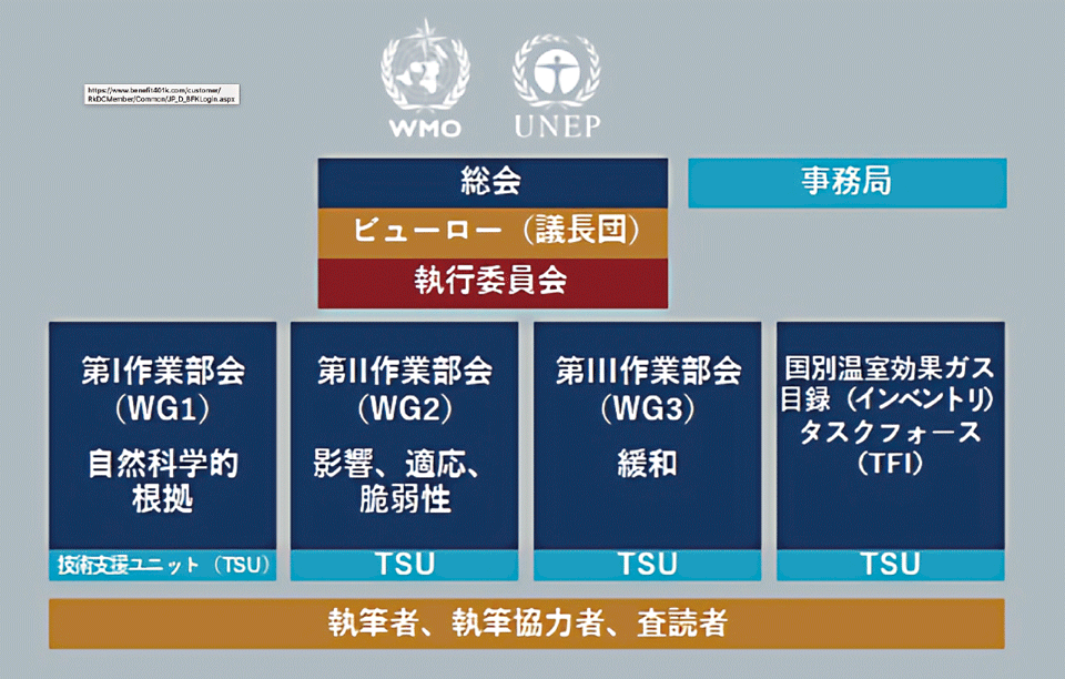 図1　IPCC（国連気候変動に関する政府間パネル）の組織図