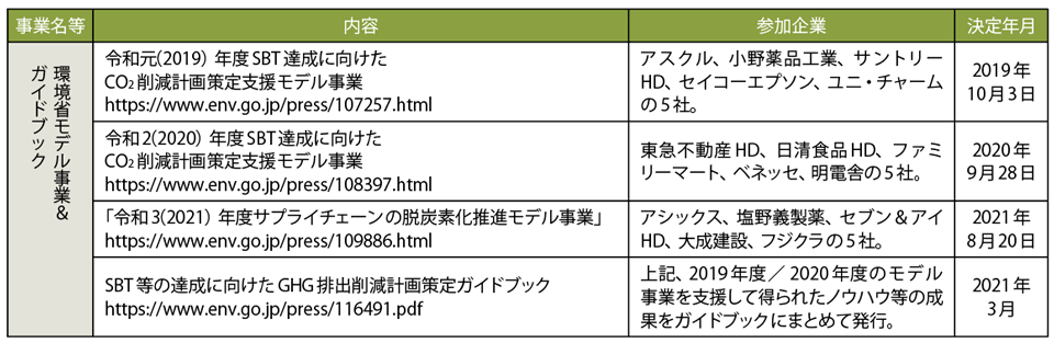 表1　環境省のSBT等の達成に向けたモデル事業