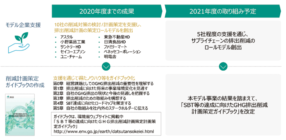 図1　脱炭素化推進モデル事業における2020年度までの取組結果と今年度（2021年度）が目指す課題