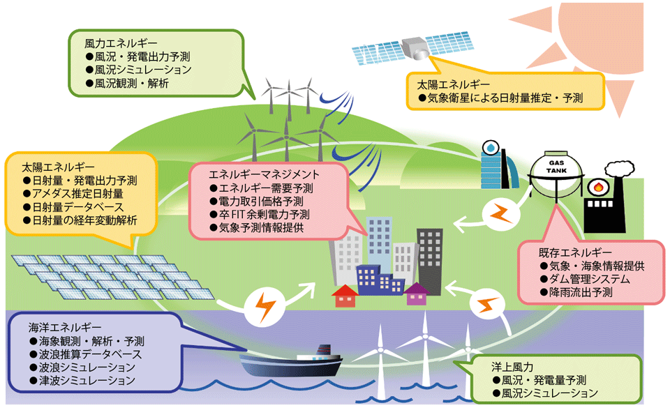 図2　気象協会のエネルギー事業：予測に関する「三種の神器」※を提供