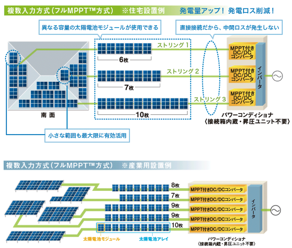 図1　太陽光発電システムの効率を上げるためMPPT制御技術を利用