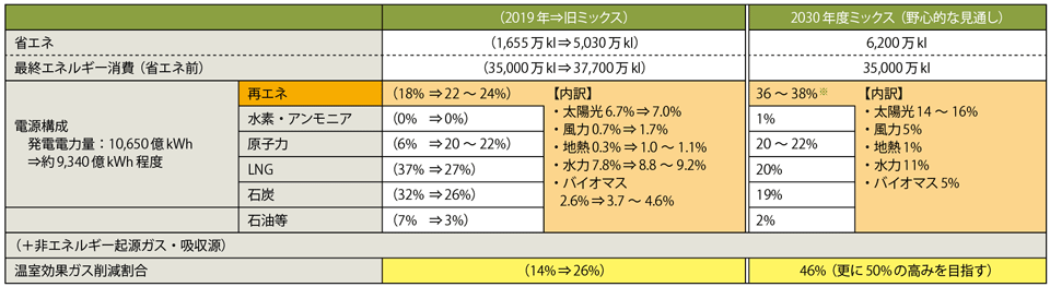 表1　2030年度におけるエネルギー需給の見通し