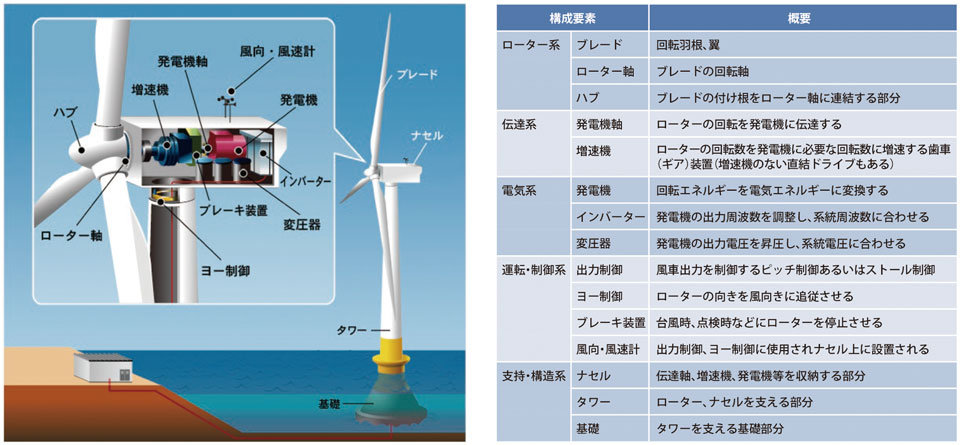 図1　洋上風力発電の基本的な仕組み