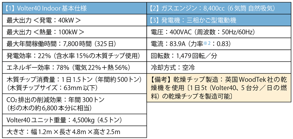 表2　超小型木質バイオマス熱電併給設備※1「Volter40 Indoor」の仕様