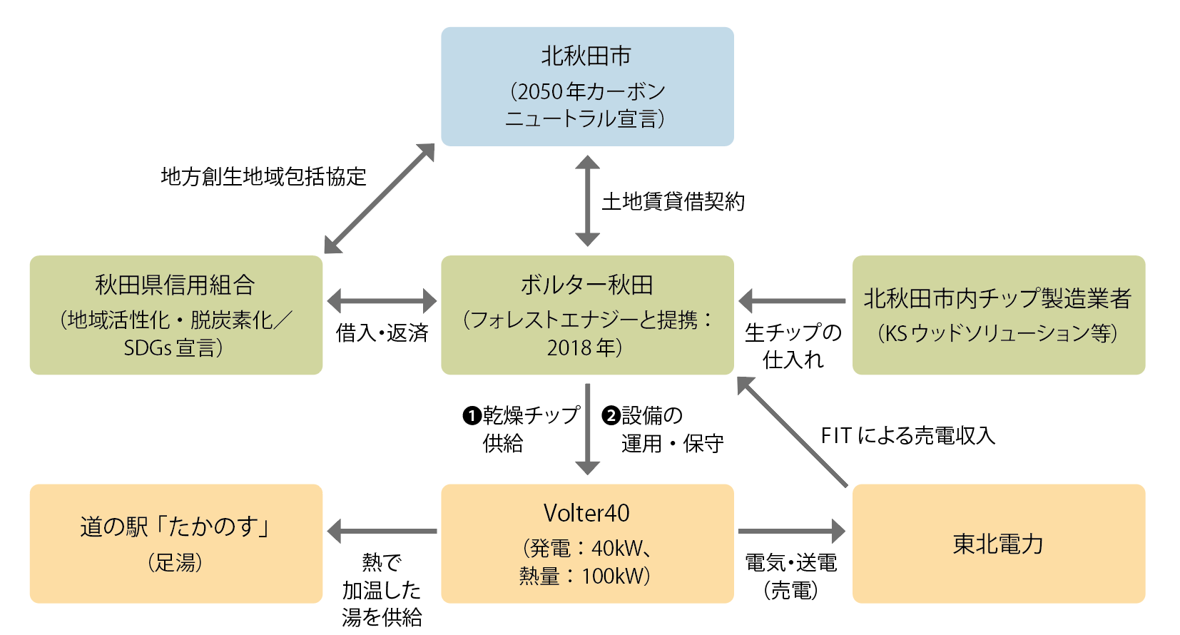 図1　「バイオマス発電」（Volter40）実施体制（道の駅「たかのす」への導入）