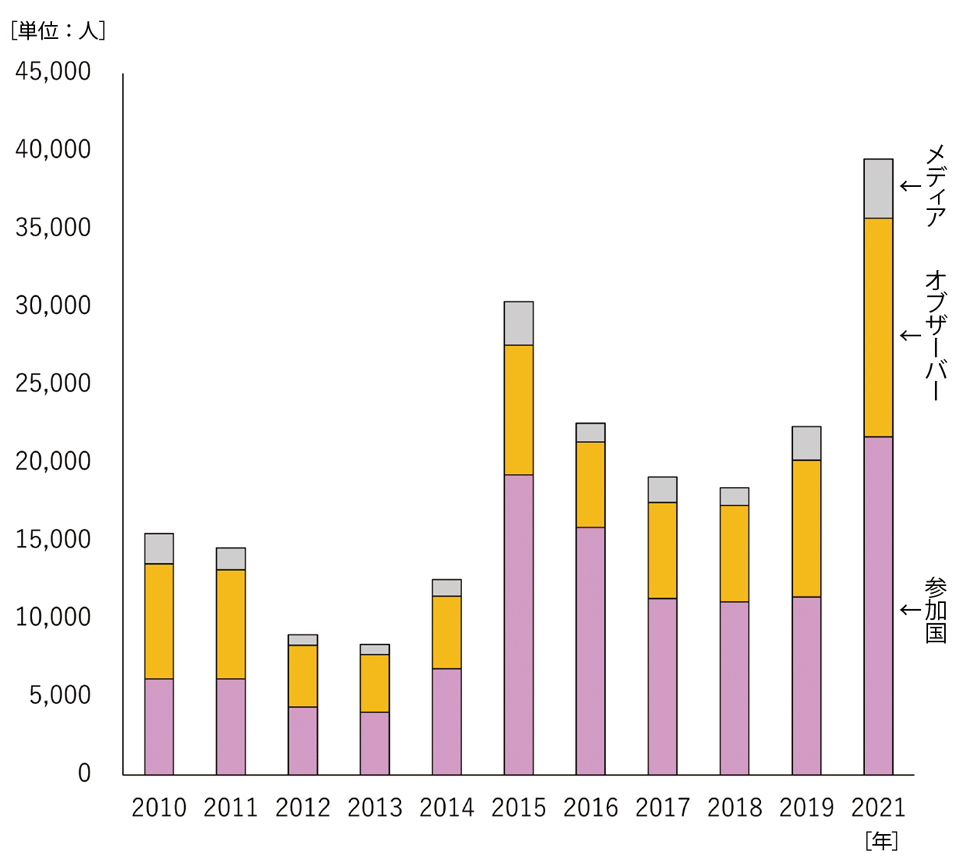 図1　過去のCOPの参加者数の推移