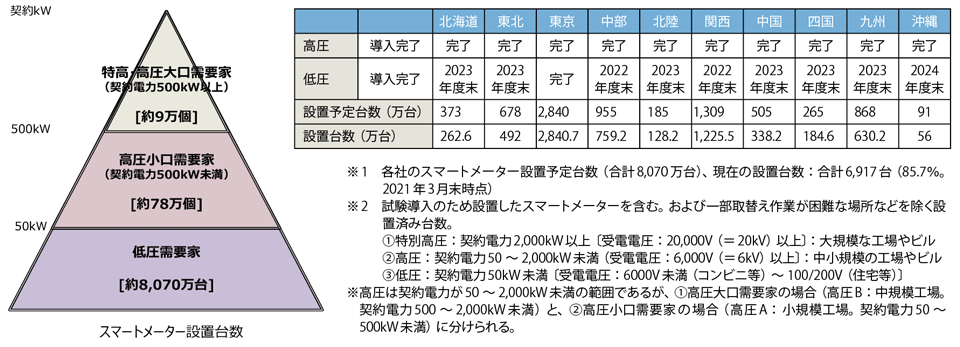 図1　各電力会社のスマートメーター導入計画と設置台数（2021年3月末時点）