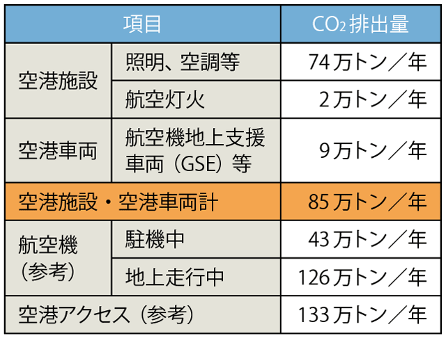 表　日本の空港におけるCO2排出量（2019年度の推計値）