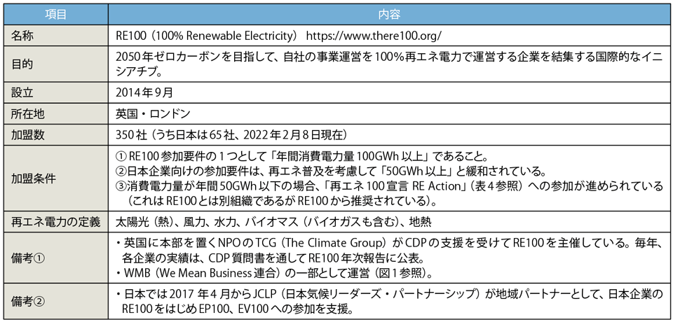 表1　RE100のプロフィール