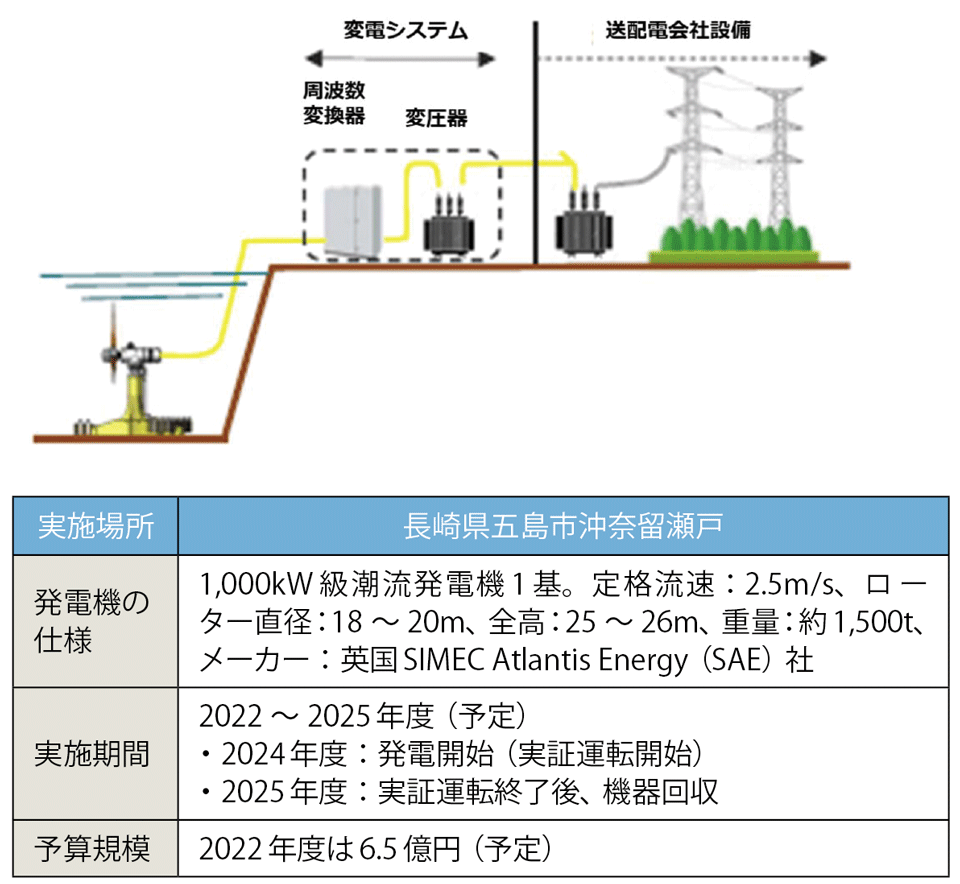 図　日本初の商用スケール「大型潮流発電実証事業」の主な仕様とイメージ図