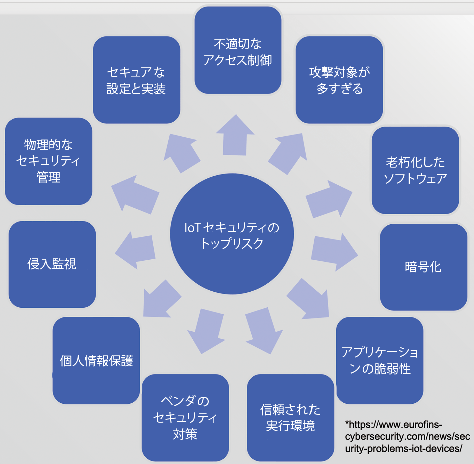 図2　セキュリティ部門は、デジタル導入はリスクが高いと見ている