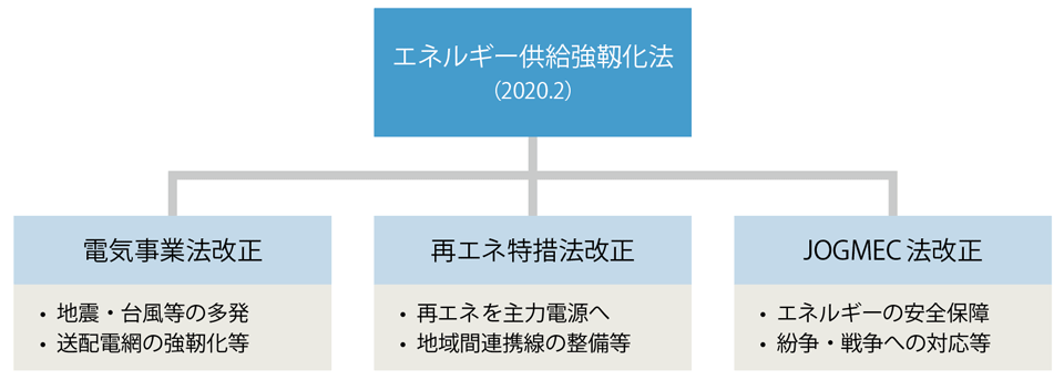 図1　エネルギー供給強靱化法：3つの法律で強靱かつ持続可能な電力供給体制を確立