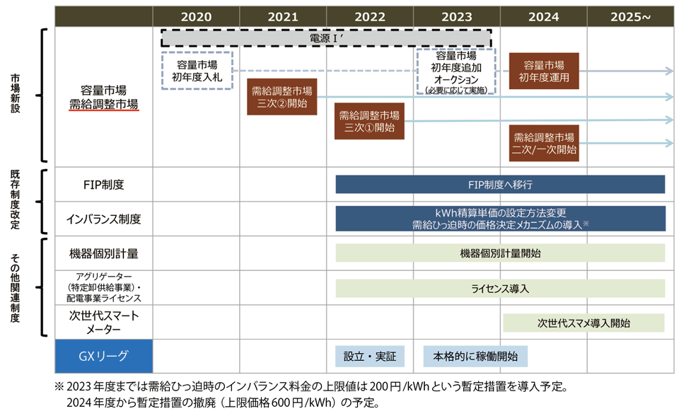 図2　アグリゲーションビジネス（ERAB）に関連する制度整備とロードマップ