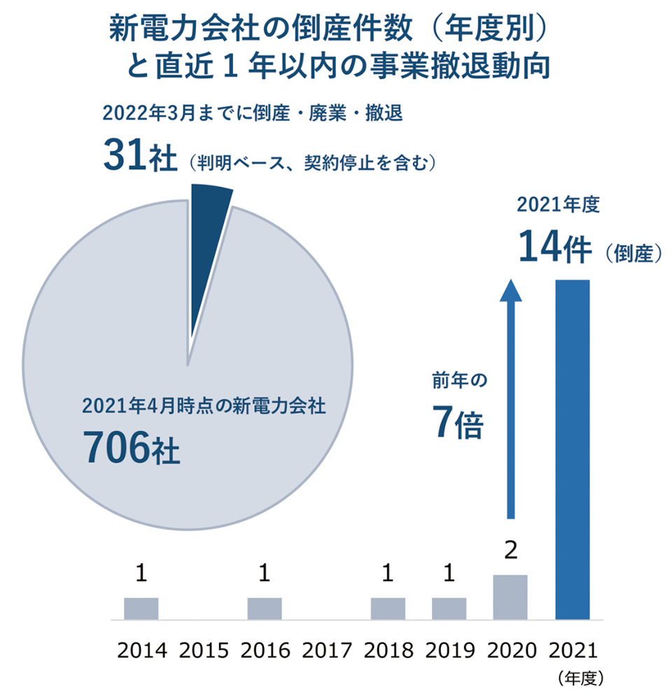 図3　新電力の相次ぐ事業撤退の状況