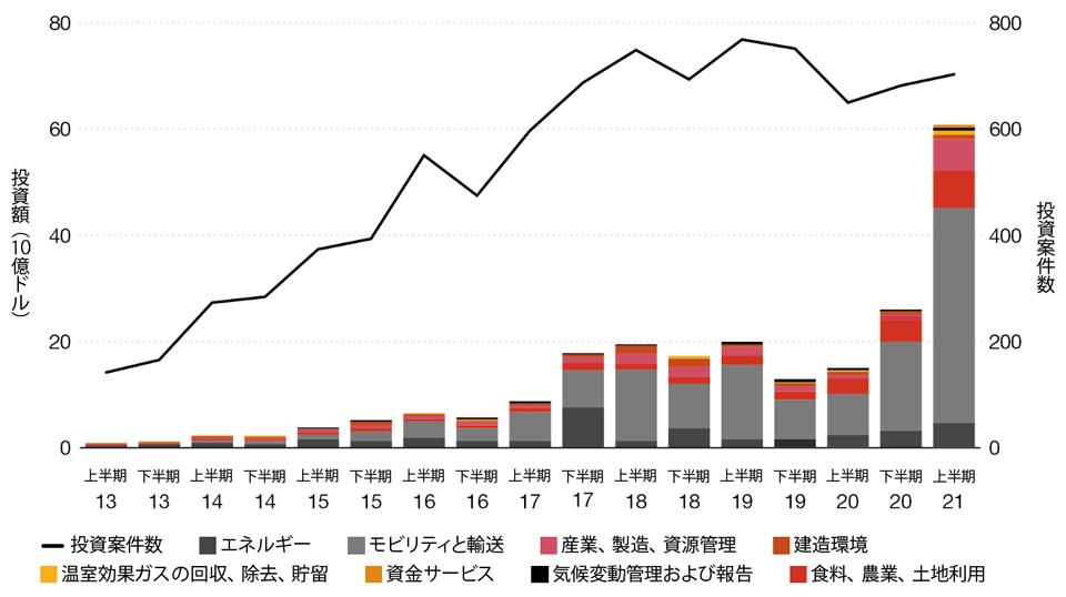 図2　世界における気候変動テックへの投資状況