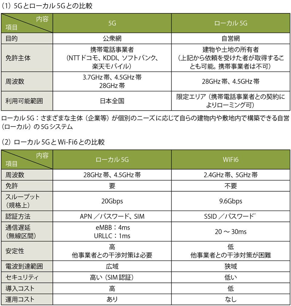 表1　企業で活躍する「5G・ローカル5G・Wi-Fi6」の比較