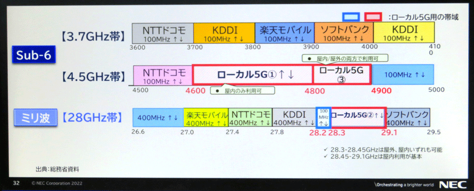 図1　国内のパブリック5Gとローカル5Gの周波数割当状況（NECブースの展示より）：「Sub-6」と「ミリ波」周波数帯