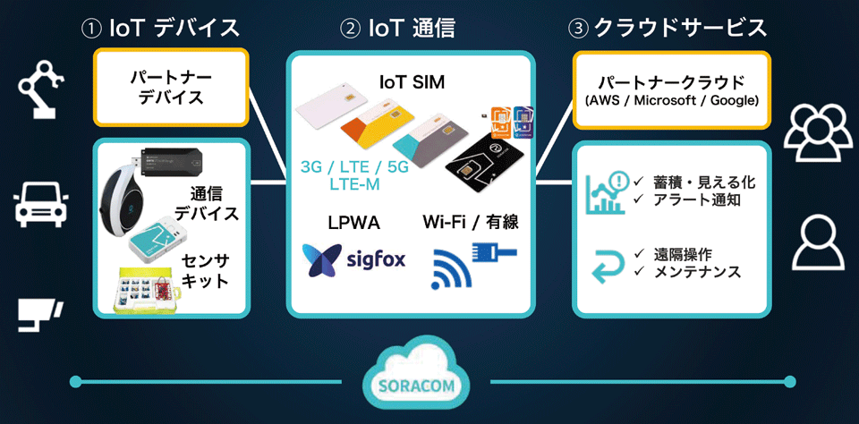 図1　SORACOMは『IoTの「つなぐ」を簡単に』（IoTの民主化）を実現