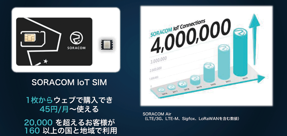 図2　全世界160カ国・地域で400万回線接続を突破した「SORACOM IoT SIM」