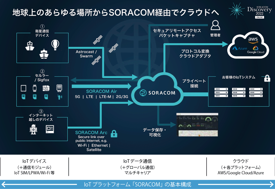 図3　クラウドネイティブなIoTプラットフォーム「SORACOM」の基本構成