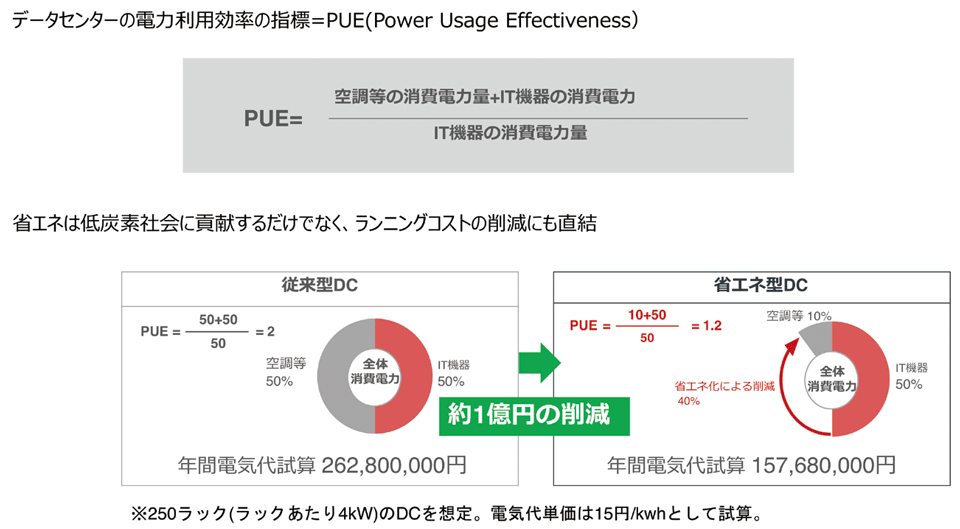 図4　データセンターの省エネ化の指標