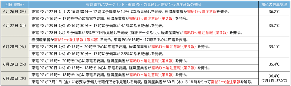 表1　2022年6月26日～30日に発令された8回に及ぶ「需給ひっ迫注意報」（東電PG：東京電力パワーグリッド）