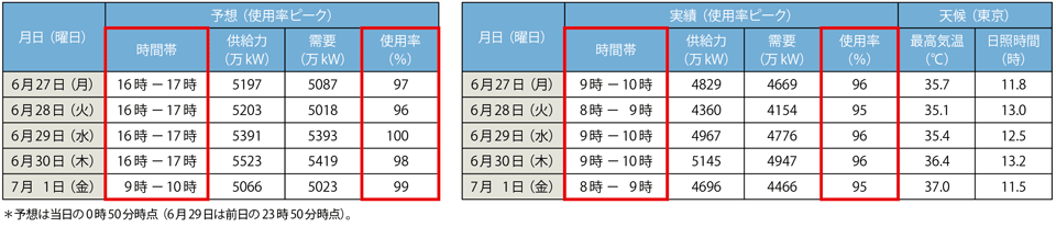 表2　2022年6月27日～7月1日の電力の供給力と需要の予想と実績（東京電力PG）