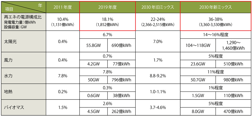 表1　再生可能エネルギーの導入推移と2030年の導入目標