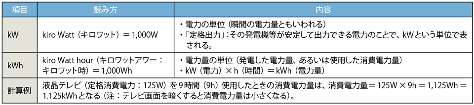 表2　kWとkWhの違い（単位としてW、kW、MW等があるが、ここではkWの場合で説明）