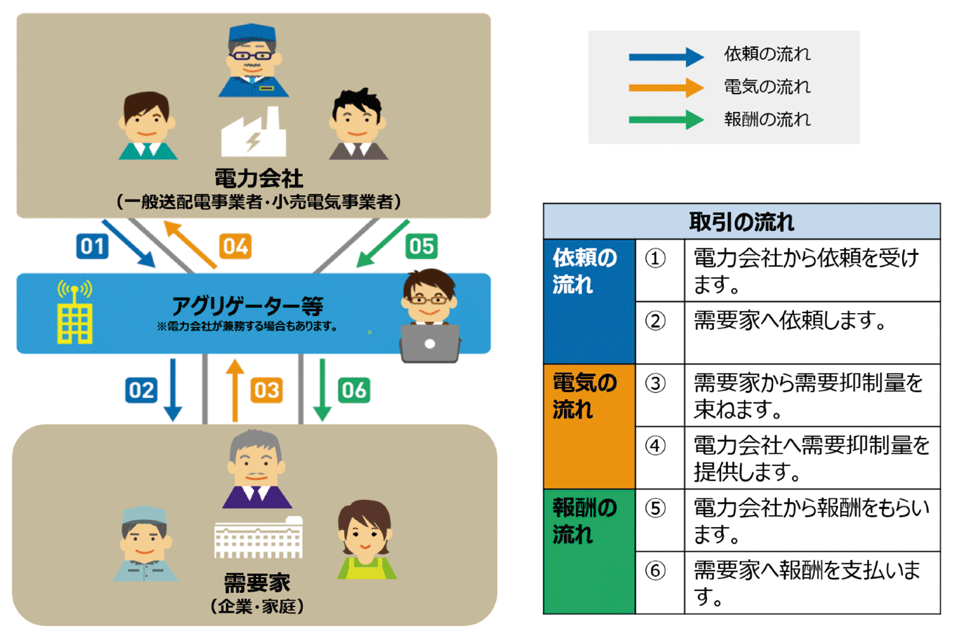 図1　脱炭素時代の電力システムと「電力会社」「アグリゲータ—」「需要家」の関係