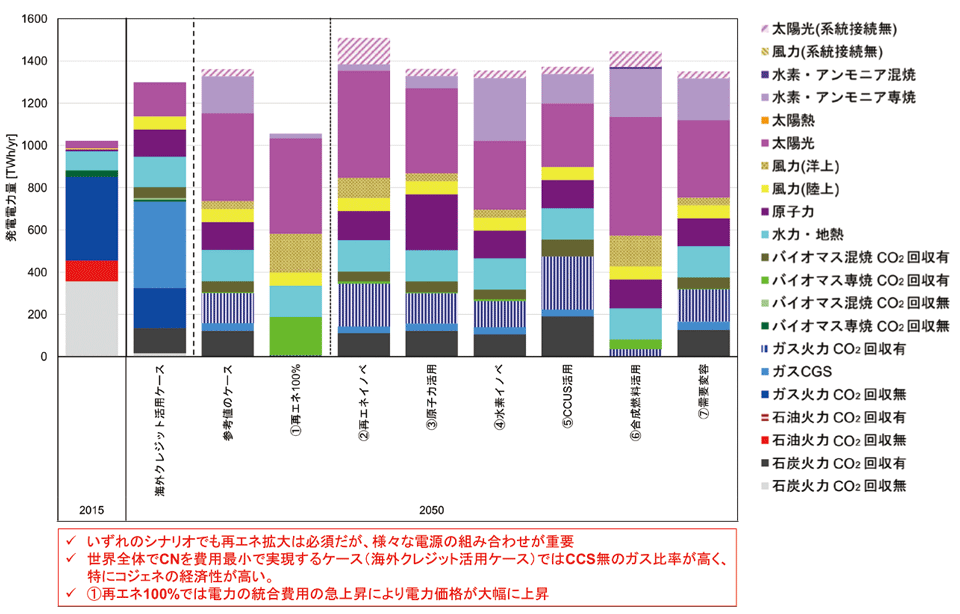 図1　2050年カーボンニュートラルに向けた7つのシナリオ：発電電力量の構成