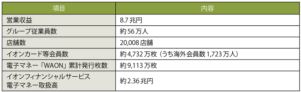 表1　イオングループの全体概要［2022年2月末時点］