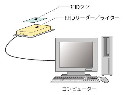 図1 RFIDシステムの基本構成