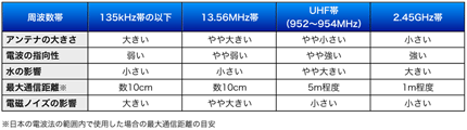 表1 周波数ごとの特性（RFIDの場合）(クリックで拡大)