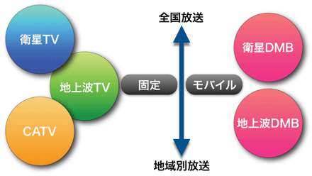 図２ DMBサービスの特徴