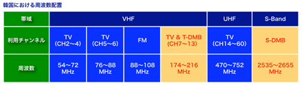 図３ 地上波DMBの周波数政策