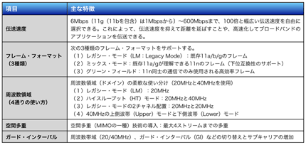 表1 802.11nにおける物理層（PHY）の特徴