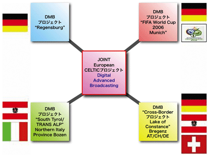 図2 4つのCELTIC  EUREKAの公式プロジェクト