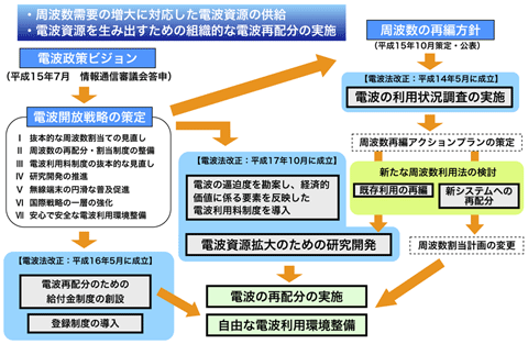 図1 電波開放戦略の概要