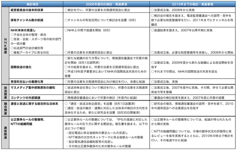 表1 総務省「通信・放送分野の改革に関する工程プログラム」（参考。2006年9月1日）※総務省資料より作成