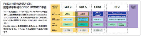 図1 民生用近接型非接触ICの規格群（ソニー FeliCa総合カタログより抜粋）