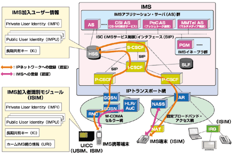 図1 ネットワークへの登録とIMS登録