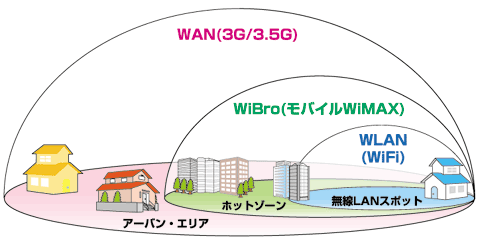 図1　無線LAN、無線MAN（WiBro）、無線WAN（3G/3.5G）のすみ分け