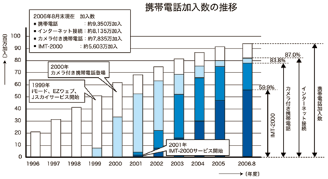 図１ 携帯電話加入数の推移