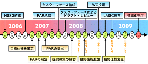 図1  高速化イーサネットの標準化スケジュール案