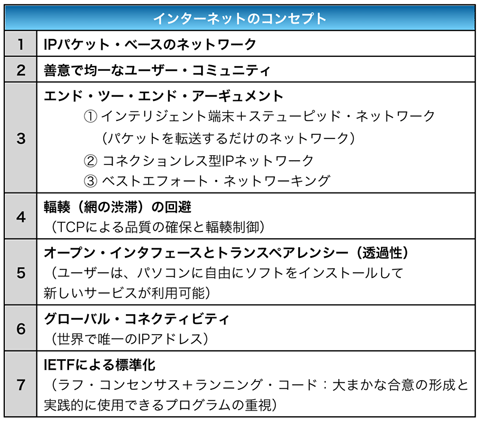 表1 インターネットのコンセプト